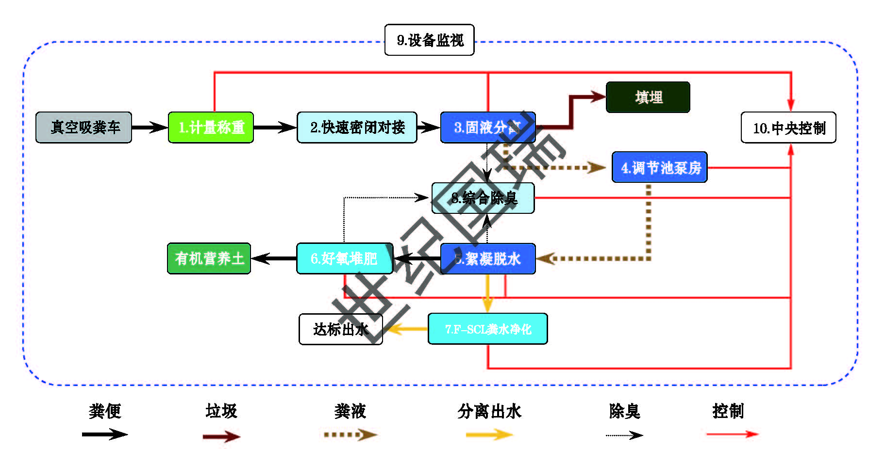 粪便工艺流程图.jpg