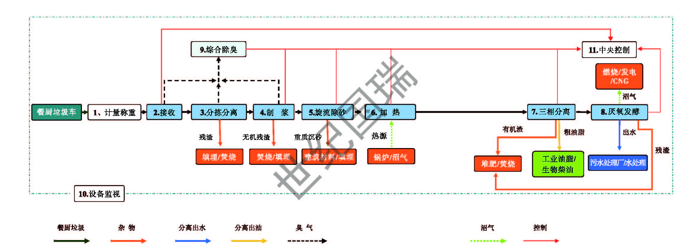 餐厨工艺流程图.jpg